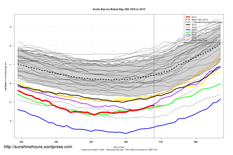 Arctic_Sea_Ice_Extent_Zoomed_2015_Day_268_1981-2010