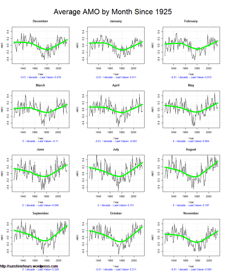 Average AMO by Month Since 1925