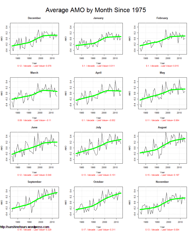 Average AMO by Month Since 1975