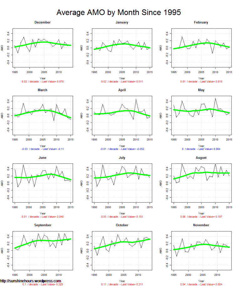 Average AMO by Month Since 1995