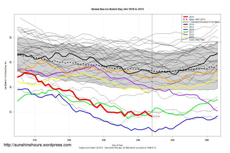 Global_Sea_Ice_Extent_Zoomed_2015_Day_244_1981-2010
