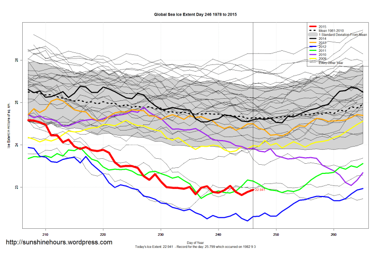 Global_Sea_Ice_Extent_Zoomed_2015_Day_246_1981-2010