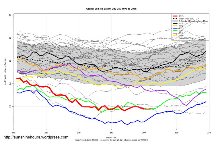 Global_Sea_Ice_Extent_Zoomed_2015_Day_250_1981-2010