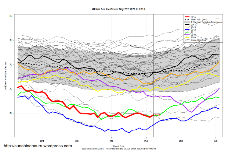 Global_Sea_Ice_Extent_Zoomed_2015_Day_252_1981-2010