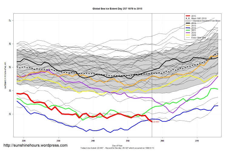 Global_Sea_Ice_Extent_Zoomed_2015_Day_257_1981-2010