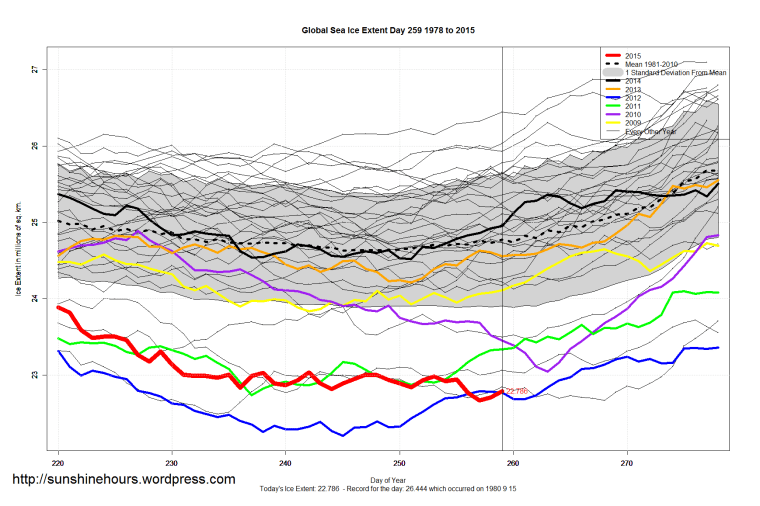 Global_Sea_Ice_Extent_Zoomed_2015_Day_259_1981-2010