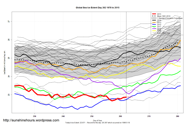 Global_Sea_Ice_Extent_Zoomed_2015_Day_262_1981-2010