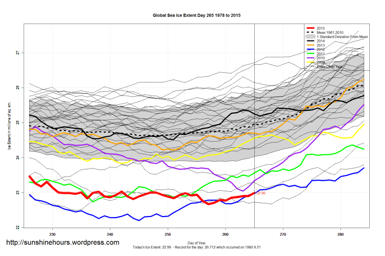 Global_Sea_Ice_Extent_Zoomed_2015_Day_265_1981-2010