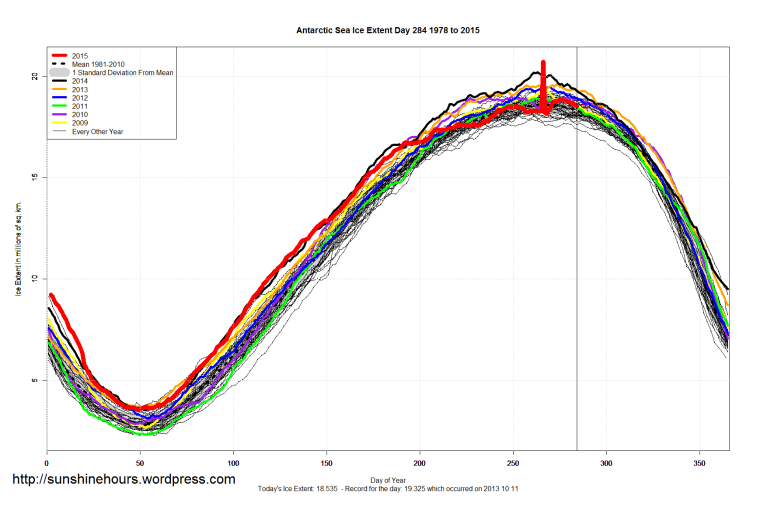 Antarctic_Sea_Ice_Extent_2015_Day_284_1981-2010