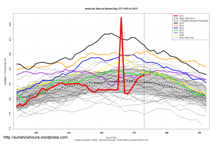 Antarctic_Sea_Ice_Extent_Zoomed_2015_Day_273_1981-2010