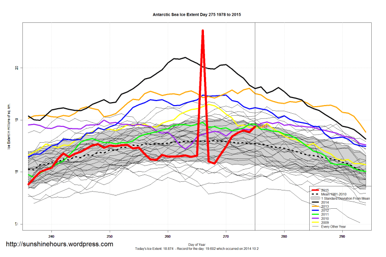 Antarctic_Sea_Ice_Extent_Zoomed_2015_Day_275_1981-2010