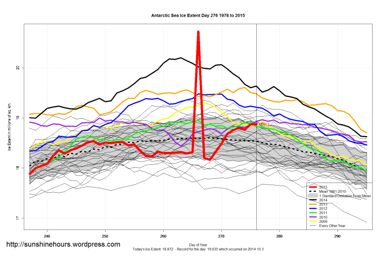 Antarctic_Sea_Ice_Extent_Zoomed_2015_Day_276_1981-2010