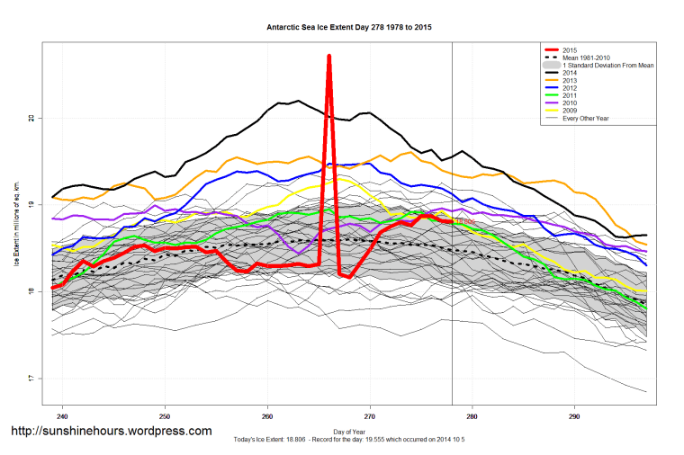Antarctic_Sea_Ice_Extent_Zoomed_2015_Day_278_1981-2010