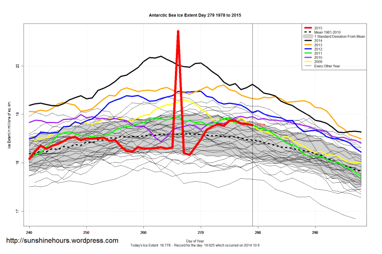 Antarctic_Sea_Ice_Extent_Zoomed_2015_Day_279_1981-2010