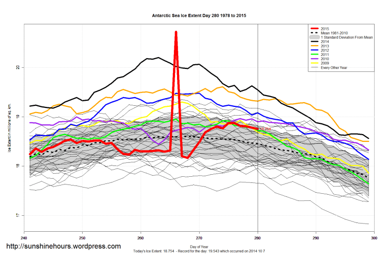 Antarctic_Sea_Ice_Extent_Zoomed_2015_Day_280_1981-2010