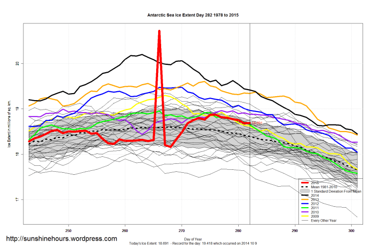 Antarctic_Sea_Ice_Extent_Zoomed_2015_Day_282_1981-2010