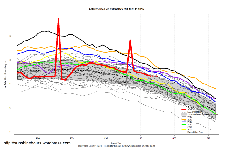 Antarctic_Sea_Ice_Extent_Zoomed_2015_Day_293_1981-2010