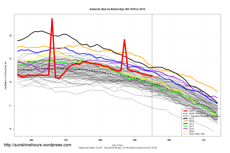 Antarctic_Sea_Ice_Extent_Zoomed_2015_Day_295_1981-2010