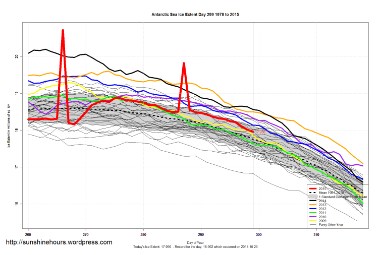 Antarctic_Sea_Ice_Extent_Zoomed_2015_Day_299_1981-2010