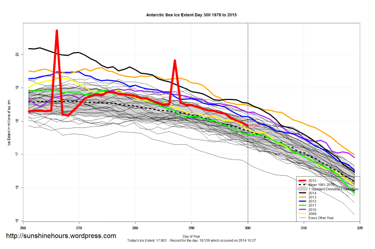 Antarctic_Sea_Ice_Extent_Zoomed_2015_Day_300_1981-2010