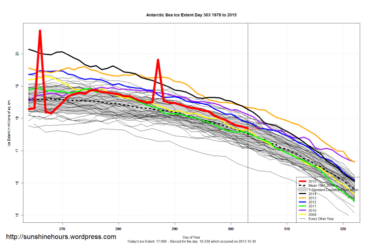 Antarctic_Sea_Ice_Extent_Zoomed_2015_Day_303_1981-2010