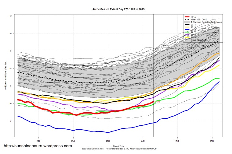 Arctic_Sea_Ice_Extent_Zoomed_2015_Day_273_1981-2010