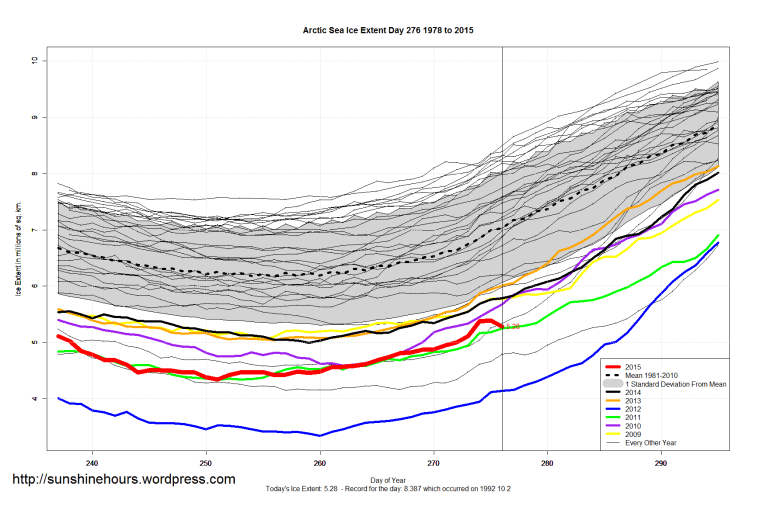 Arctic_Sea_Ice_Extent_Zoomed_2015_Day_276_1981-2010