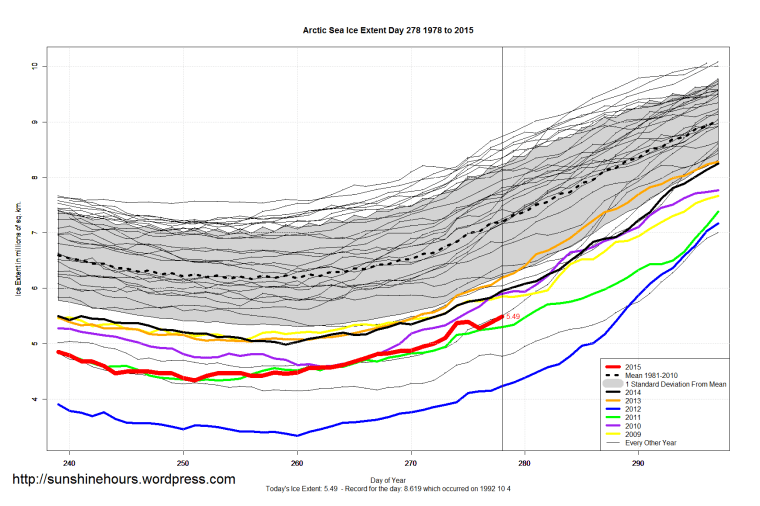 Arctic_Sea_Ice_Extent_Zoomed_2015_Day_278_1981-2010
