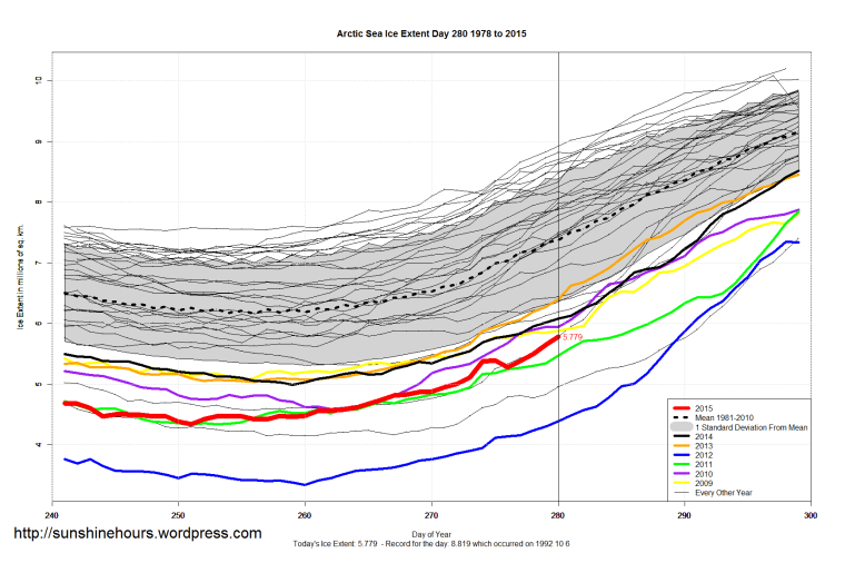 Arctic_Sea_Ice_Extent_Zoomed_2015_Day_280_1981-2010