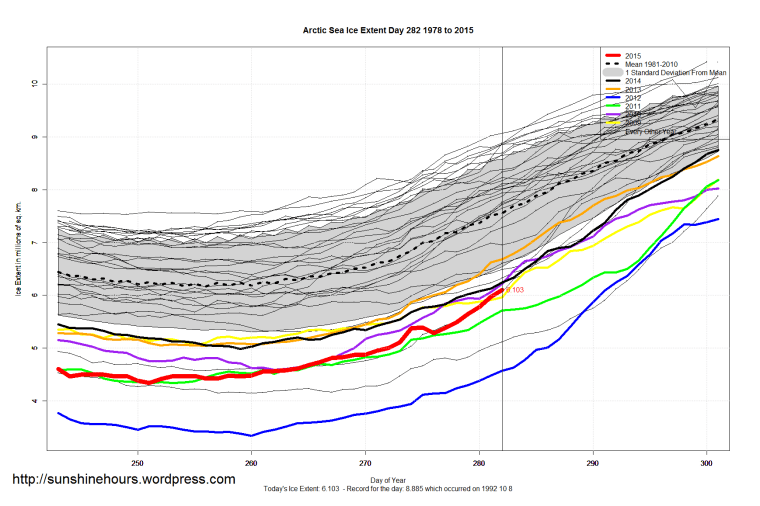 Arctic_Sea_Ice_Extent_Zoomed_2015_Day_282_1981-2010