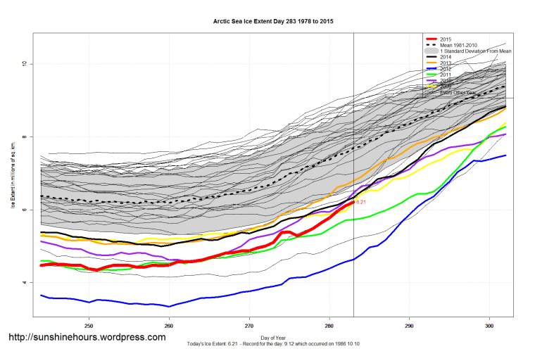 Arctic_Sea_Ice_Extent_Zoomed_2015_Day_283_1981-2010