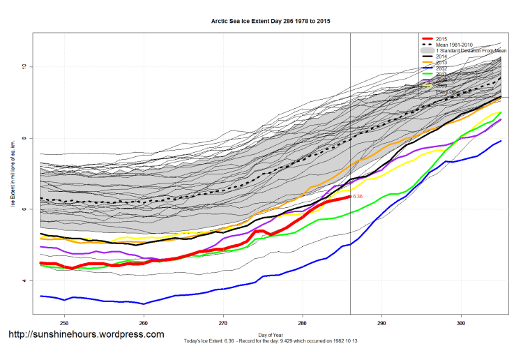 Arctic_Sea_Ice_Extent_Zoomed_2015_Day_286_1981-2010