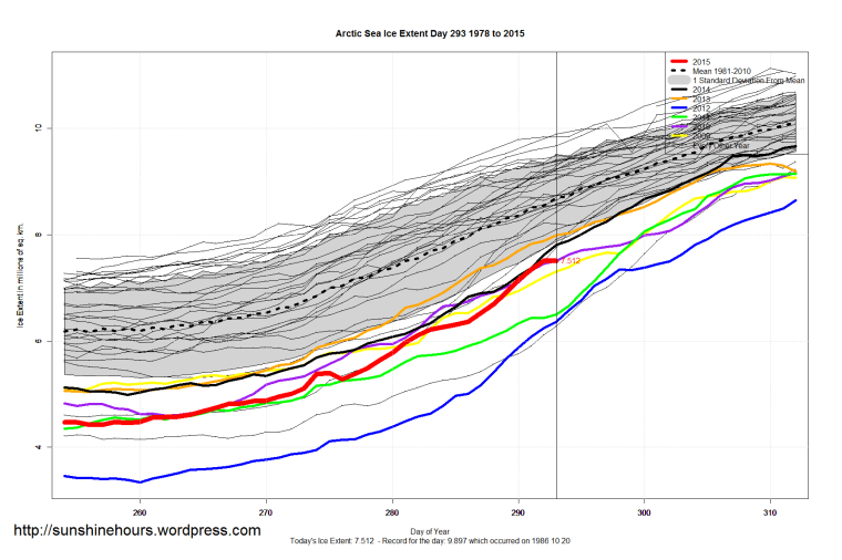Arctic_Sea_Ice_Extent_Zoomed_2015_Day_293_1981-2010