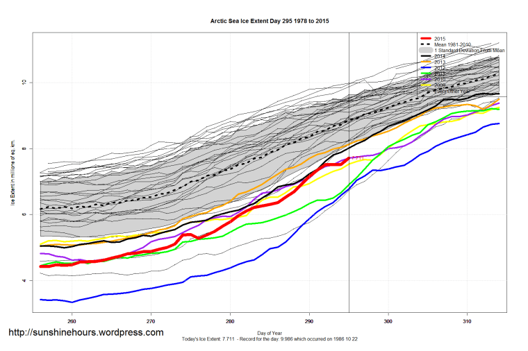Arctic_Sea_Ice_Extent_Zoomed_2015_Day_295_1981-2010