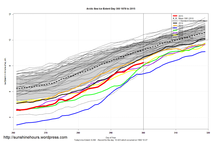 Arctic_Sea_Ice_Extent_Zoomed_2015_Day_300_1981-2010