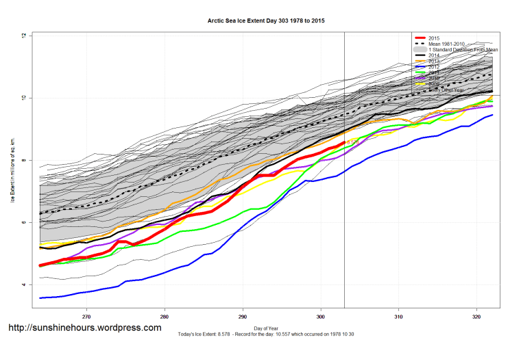 Arctic_Sea_Ice_Extent_Zoomed_2015_Day_303_1981-2010