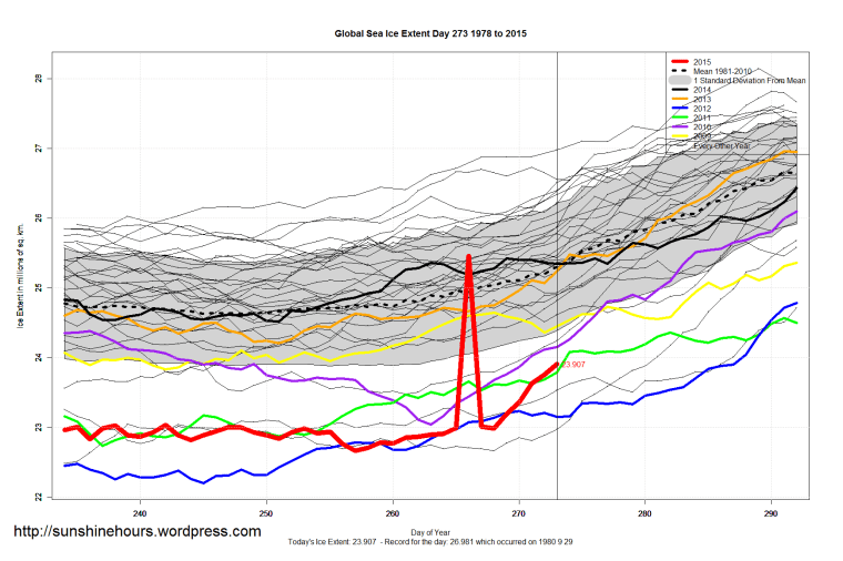 Global_Sea_Ice_Extent_Zoomed_2015_Day_273_1981-2010