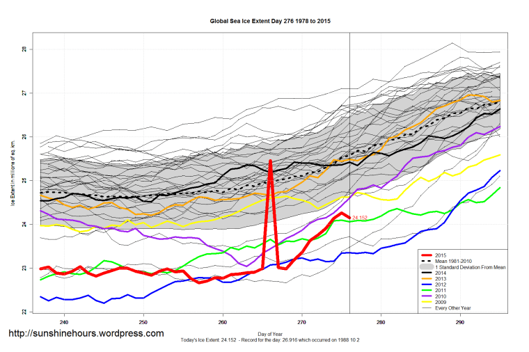 Global_Sea_Ice_Extent_Zoomed_2015_Day_276_1981-2010