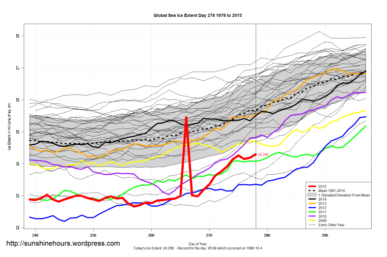 Global_Sea_Ice_Extent_Zoomed_2015_Day_278_1981-2010