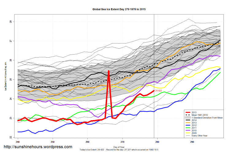 Global_Sea_Ice_Extent_Zoomed_2015_Day_279_1981-2010