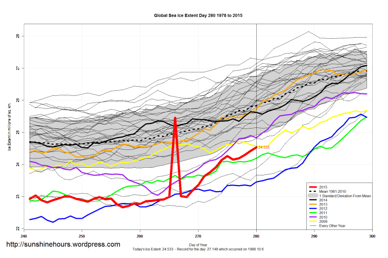 Global_Sea_Ice_Extent_Zoomed_2015_Day_280_1981-2010