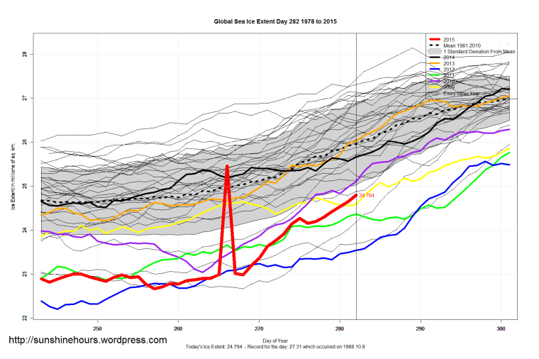 Global_Sea_Ice_Extent_Zoomed_2015_Day_282_1981-2010