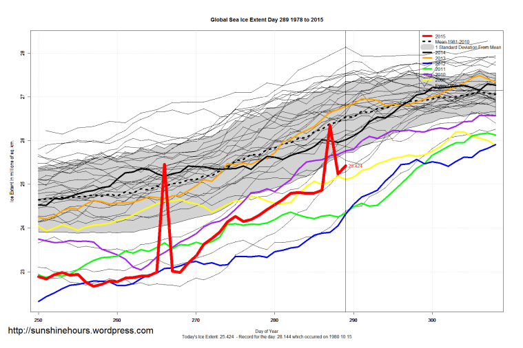 Global_Sea_Ice_Extent_Zoomed_2015_Day_289_1981-2010