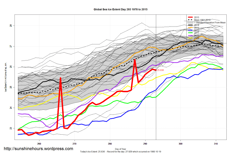 Global_Sea_Ice_Extent_Zoomed_2015_Day_293_1981-2010