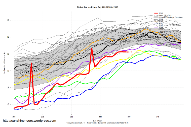 Global_Sea_Ice_Extent_Zoomed_2015_Day_299_1981-2010