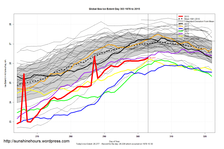 Global_Sea_Ice_Extent_Zoomed_2015_Day_303_1981-2010