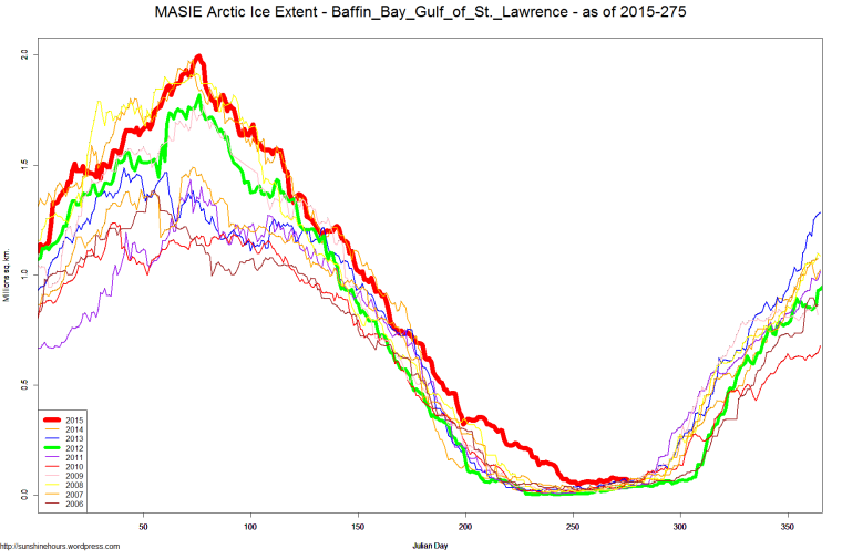 MASIE Arctic Ice Extent - Baffin_Bay_Gulf_of_St._Lawrence - as of 2015-275