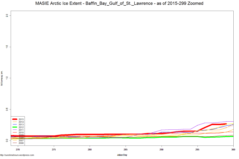 MASIE Arctic Ice Extent - Baffin_Bay_Gulf_of_St._Lawrence - as of 2015-299 Zoomed