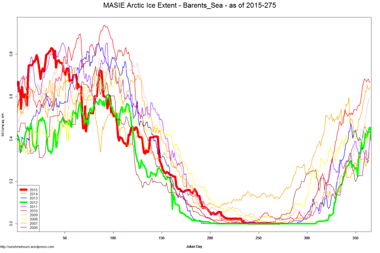 MASIE Arctic Ice Extent - Barents_Sea - as of 2015-275