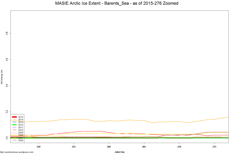 MASIE Arctic Ice Extent - Barents_Sea - as of 2015-276 Zoomed